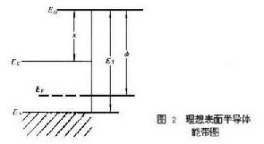 光電子器件知多少 半導(dǎo)體光電子器件全講解